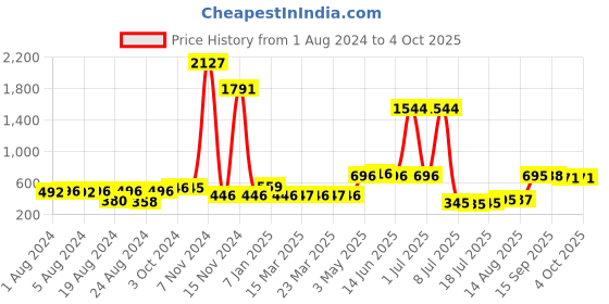 myntra.com Walrus Men Patterned Dial Analogue Watch WWTM-MAS-III-030303_D walrus Price History Graph from 1 Aug 2024 to 4 Oct 2025