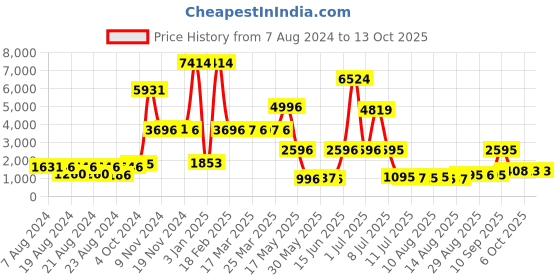 myntra.com Walrus Men Patterned Dial & Analogue and Digital Sports Watch EWTM-SPORTS-IV-020302 walrus Price History Graph from 7 Aug 2024 to 4 Oct 2025