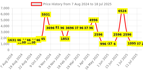 myntra.com Walrus Men Patterned Dial & Straps Analogue and Digital Watch EWTM-CAM-020404 walrus Price History Graph from 7 Aug 2024 to 11 Jul 2025