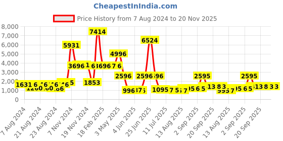 myntra.com Walrus Men Patterned Dial & Straps Analogue and Digital Watch EWTM-SPORTS-IV-020402 walrus Price History Graph from 7 Aug 2024 to 20 Nov 2025