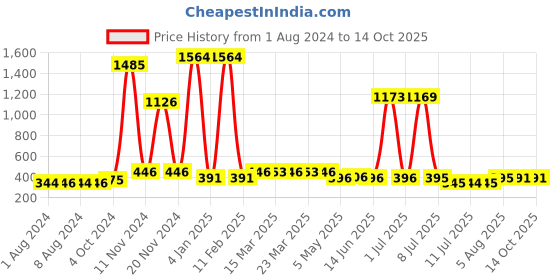 myntra.com Walrus Men Printed Dial Analogue Watch WWTM-MACHINO-090931_D walrus Price History Graph from 1 Aug 2024 to 14 Oct 2025