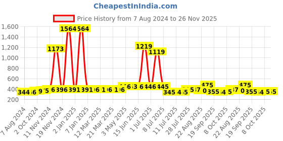 myntra.com Walrus Men Printed Dial & Bracelet Style Straps Analogue Watch WWTM-OPUS-V-040907 walrus Price History Graph from 7 Aug 2024 to 25 Nov 2025