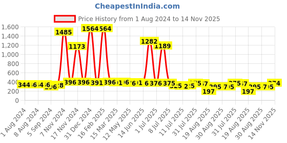 myntra.com Walrus Men Printed Dial & Bracelet Style Straps Analogue Watch WWTM-URBAN-III-020207 walrus Price History Graph from 1 Aug 2024 to 14 Nov 2025