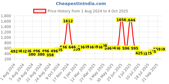 myntra.com Walrus Men Printed Dial & Date Aperture Analogue Watch WWTM-INVC-XX-090707_D walrus Price History Graph from 1 Aug 2024 to 4 Oct 2025