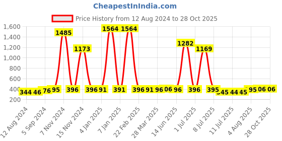 myntra.com Walrus Men Printed Dial & Regular Straps Analogue Watch WWTM-CULT-030307GR_D walrus Price History Graph from 12 Aug 2024 to 28 Oct 2025