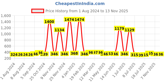 myntra.com Walrus Men Printed Dial & Straps Analogue Watch WWTM-GRA-04 walrus Price History Graph from 1 Aug 2024 to 11 Nov 2025