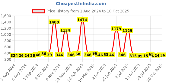 myntra.com Walrus Men Printed Dial & Straps Analogue Watch WWTM-GRA-38 walrus Price History Graph from 1 Aug 2024 to 10 Oct 2025