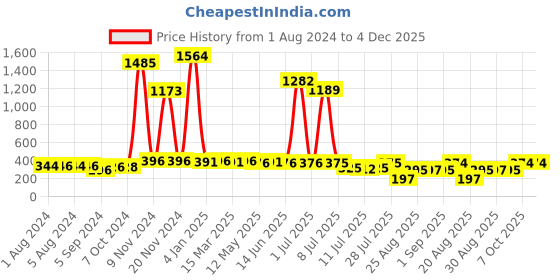 myntra.com Walrus Men Printed Dial & Textured Straps Analogue Watch WWTM-URBAN-III-030307 walrus Price History Graph from 1 Aug 2024 to 4 Dec 2025