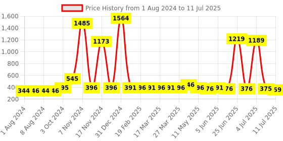 myntra.com Walrus Men Printed Two Fold Wallet With RFID walrus Price History Graph from 1 Aug 2024 to 11 Jul 2025
