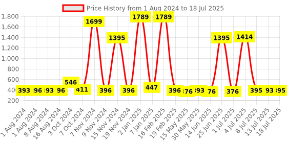 myntra.com Walrus Men PU Two Fold Wallet With RFID walrus Price History Graph from 1 Aug 2024 to 13 Jul 2025