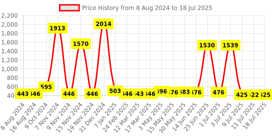 myntra.com Walrus Men PU Two Fold Wallet With RFID walrus Price History Graph from 8 Aug 2024 to 11 Jul 2025