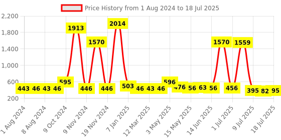 myntra.com Walrus Men PU Two Fold Wallet With SIM Card Holder walrus Price History Graph from 1 Aug 2024 to 11 Jul 2025
