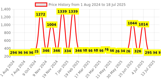 myntra.com Walrus Men PU Two Fold Wallet With SIM Card Holder walrus Price History Graph from 1 Aug 2024 to 12 Jul 2025