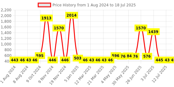 myntra.com Walrus Men PU Two Fold Wallet with SIM Card Holder walrus Price History Graph from 1 Aug 2024 to 12 Jul 2025