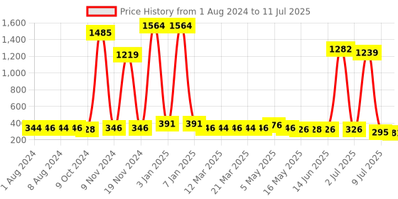 myntra.com Walrus Men PU Two Fold Wallet With SIM Card Holder walrus Price History Graph from 1 Aug 2024 to 11 Jul 2025