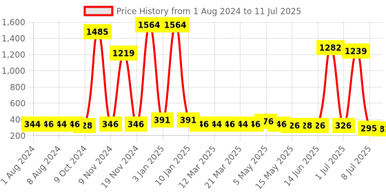 myntra.com Walrus Men PU Two Fold Wallet With SIM Card Holder walrus Price History Graph from 1 Aug 2024 to 11 Jul 2025