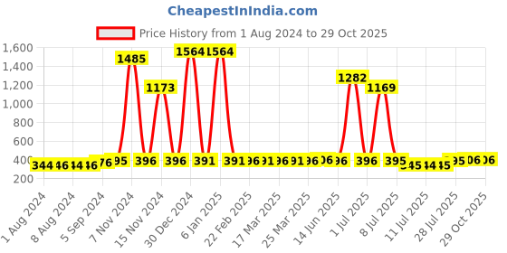 myntra.com Walrus Men Round Dial Analogue Watch WWTM-CULT-VII-070934_D walrus Price History Graph from 1 Aug 2024 to 29 Oct 2025