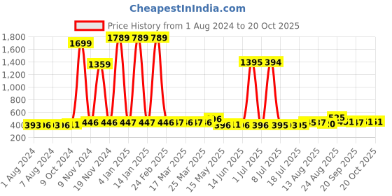 myntra.com Walrus Men Round Dial & Date Aperture Analogue Watch WWTM-ESS-010707_D walrus Price History Graph from 1 Aug 2024 to 18 Oct 2025