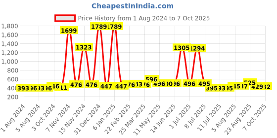 myntra.com Walrus Men Round Dial Date Aperture Analogue Watch WWTM-INVC-X-020207_D walrus Price History Graph from 1 Aug 2024 to 7 Oct 2025
