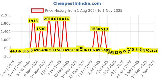 myntra.com Walrus Men Round Dial Date Aperture Analogue Watch WWTM-MVRK-XVIII-030307_D walrus Price History Graph from 1 Aug 2024 to 31 Oct 2025