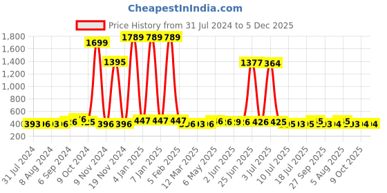 myntra.com Walrus Men Round Dial Date Aperture Analogue Watch WWTM-POLO-XIII-020707_D walrus Price History Graph from 31 Jul 2024 to 5 Dec 2025