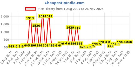 myntra.com Walrus Men Silver-Toned Analogue Watch walrus Price History Graph from 1 Aug 2024 to 25 Nov 2025