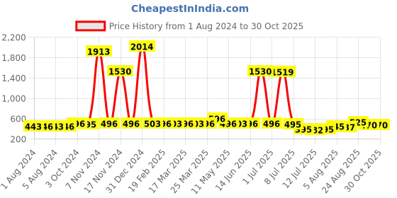 myntra.com Walrus Men Stainless Steel Bracelet Style Straps Analogue Watch WWTM-MVRK-VII-030707_D walrus Price History Graph from 1 Aug 2024 to 29 Oct 2025
