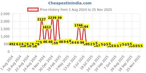 myntra.com Walrus Men Striped Genuine Leather Belt walrus Price History Graph from 1 Aug 2024 to 24 Nov 2025