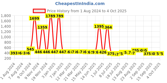 myntra.com Walrus Men Striped Zip Around Wallet with SIM Card Holder walrus Price History Graph from 1 Aug 2024 to 4 Oct 2025