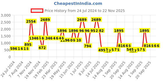 myntra.com Walrus Men Tan J Series Solid Leather Formal Belt walrus Price History Graph from 24 Jul 2024 to 22 Nov 2025