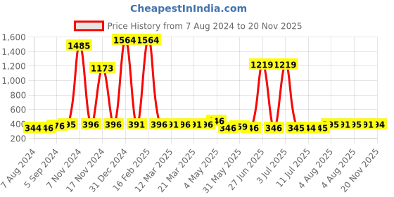 myntra.com Walrus Men Textured Dial & Straps Analogue Watch WWTM-DIP-III-010907_D walrus Price History Graph from 7 Aug 2024 to 20 Nov 2025