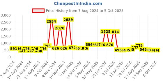 myntra.com Walrus Men Textured Leather Two Fold Wallet With RFID walrus Price History Graph from 7 Aug 2024 to 5 Oct 2025