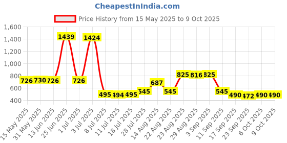 myntra.com Walrus Men Textured Leather Two Fold Wallet with SIM Card Holder walrus Price History Graph from 15 May 2025 to 9 Oct 2025