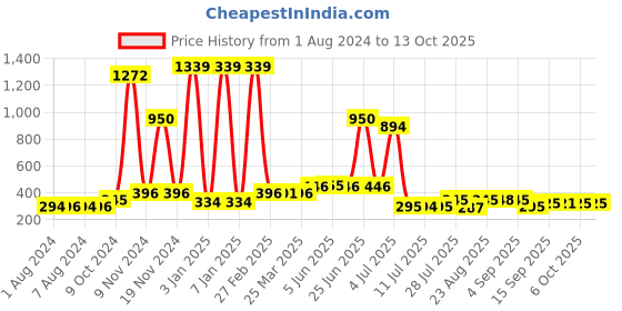 myntra.com Walrus Men Textured PU Card Holder With SIM Card Holder walrus Price History Graph from 1 Aug 2024 to 12 Oct 2025