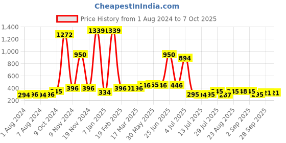 myntra.com Walrus Men  Textured PU Card Holder With SIM Card Holder walrus Price History Graph from 1 Aug 2024 to 7 Oct 2025