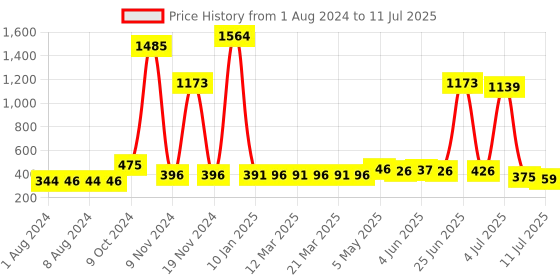myntra.com Walrus Men Textured PU Two Fold Wallet With RFID walrus Price History Graph from 1 Aug 2024 to 11 Jul 2025