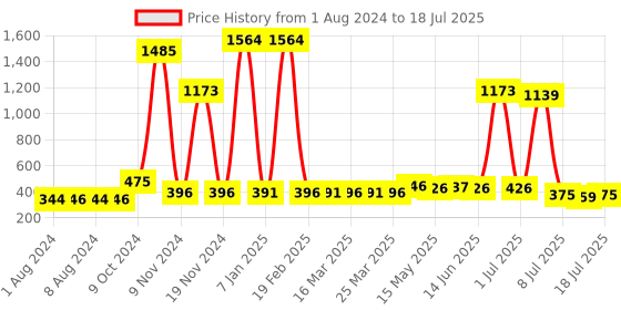 myntra.com Walrus Men Textured PU Two Fold Wallet With RFID walrus Price History Graph from 1 Aug 2024 to 12 Jul 2025