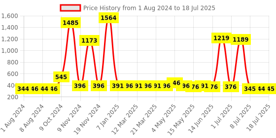 myntra.com Walrus Men Textured PU Two Fold Wallet With SIM Card Holder walrus Price History Graph from 1 Aug 2024 to 12 Jul 2025