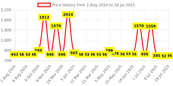 myntra.com Walrus Men Textured PU Two Fold Wallet With SIM Card Holder walrus Price History Graph from 1 Aug 2024 to 12 Jul 2025