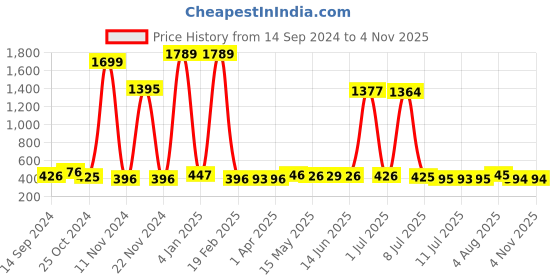 myntra.com Walrus Men Textured Stainless Steel Bracelet Style Analogue Watch WWTM-POLO-VIII-020707_D walrus Price History Graph from 14 Sep 2024 to 2 Nov 2025