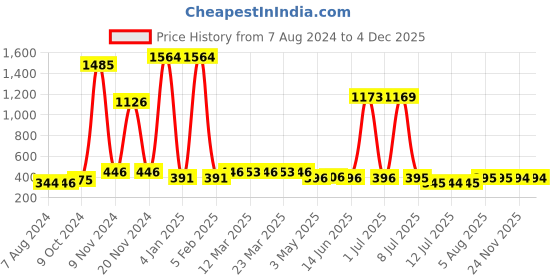 myntra.com Walrus Men Textured Straps Analogue Watch WWTM-MACHINO-II-020902_D walrus Price History Graph from 7 Aug 2024 to 4 Dec 2025