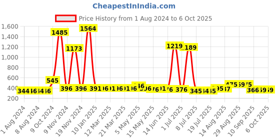 myntra.com Walrus Men Textured Two Fold Wallet With SIM Card Holder walrus Price History Graph from 1 Aug 2024 to 5 Oct 2025