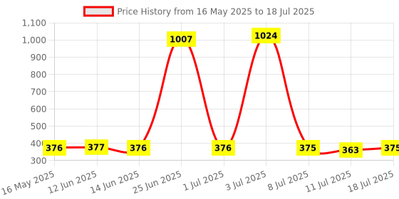 myntra.com Walrus Men Textured Two Fold Wallet with SIM Card Holder walrus Price History Graph from 16 May 2025 to 11 Jul 2025