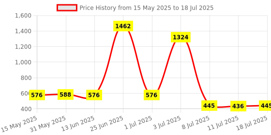 myntra.com Walrus Men Textured Two Fold Wallet with SIM Card Holder walrus Price History Graph from 15 May 2025 to 11 Jul 2025