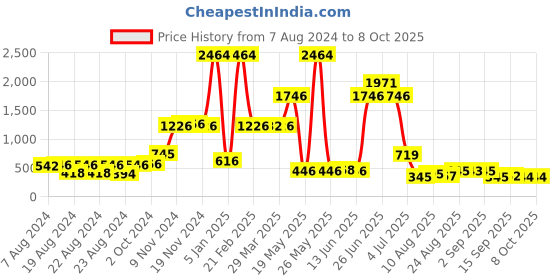 myntra.com Walrus Men Two Fold Wallet walrus Price History Graph from 7 Aug 2024 to 7 Oct 2025