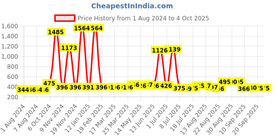 myntra.com Walrus Men Two Fold Wallet walrus Price History Graph from 1 Aug 2024 to 4 Oct 2025