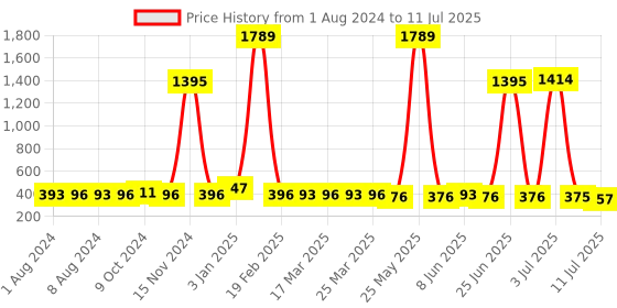 myntra.com Walrus Men Two Fold Wallet walrus Price History Graph from 1 Aug 2024 to 11 Jul 2025