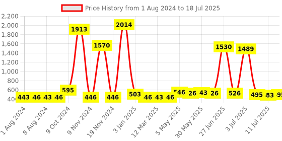 myntra.com Walrus Men Two Fold Wallet walrus Price History Graph from 1 Aug 2024 to 11 Jul 2025