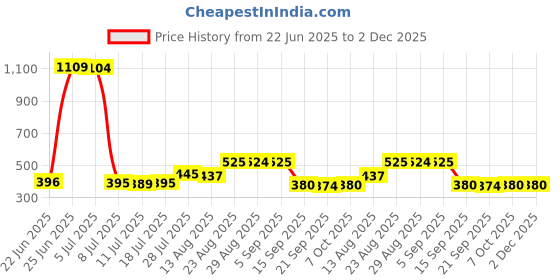 myntra.com Walrus Men Two Fold Wallet walrus Price History Graph from 22 Jun 2025 to 1 Dec 2025