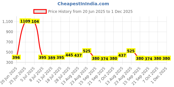 myntra.com Walrus Men Two Fold Wallet walrus Price History Graph from 20 Jun 2025 to 30 Nov 2025